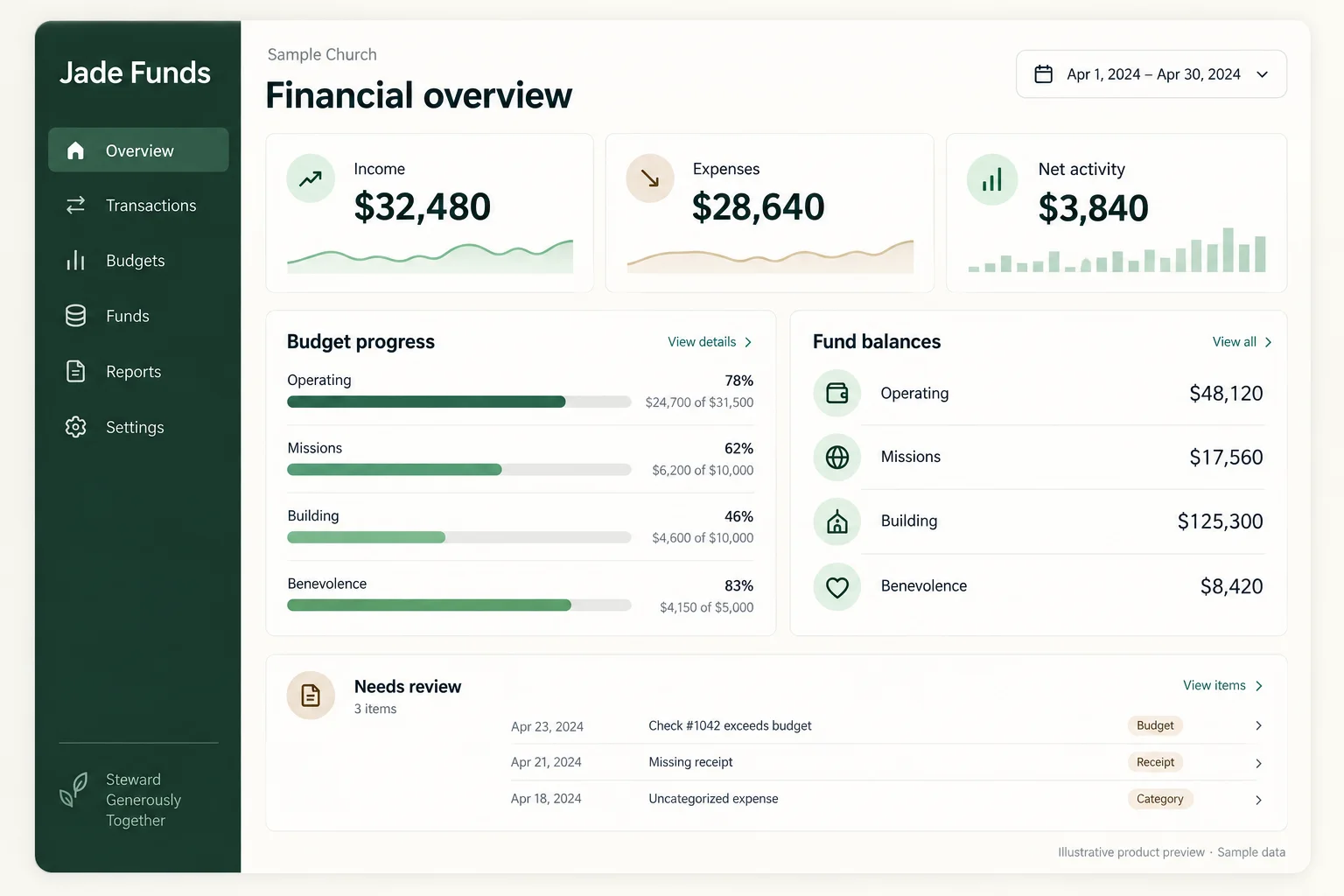 Illustrative Jade Funds financial overview showing income, expenses, budget progress, fund balances, and items needing review