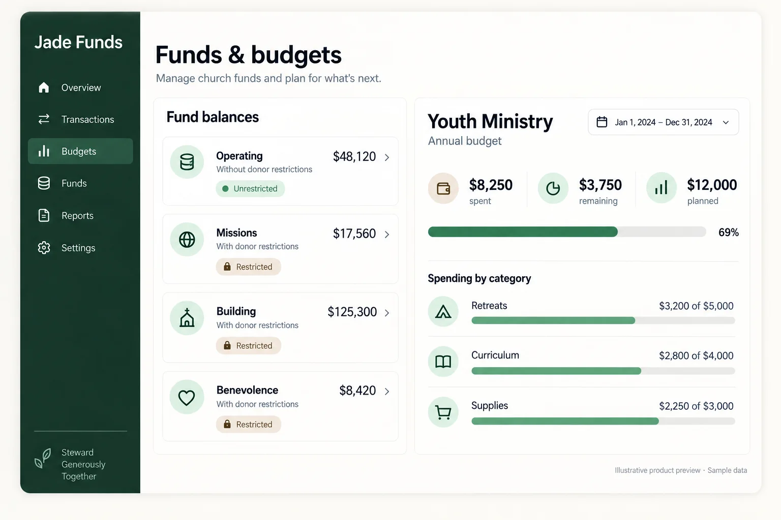 Illustrative Jade Funds view showing operating and restricted fund balances alongside a youth ministry budget